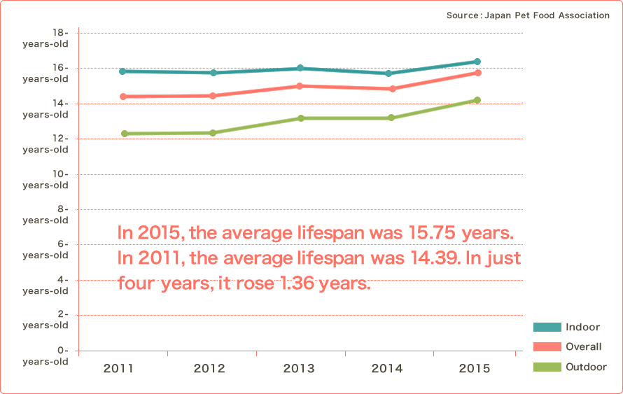 In 2015, the average lifespan was 15.75 years.